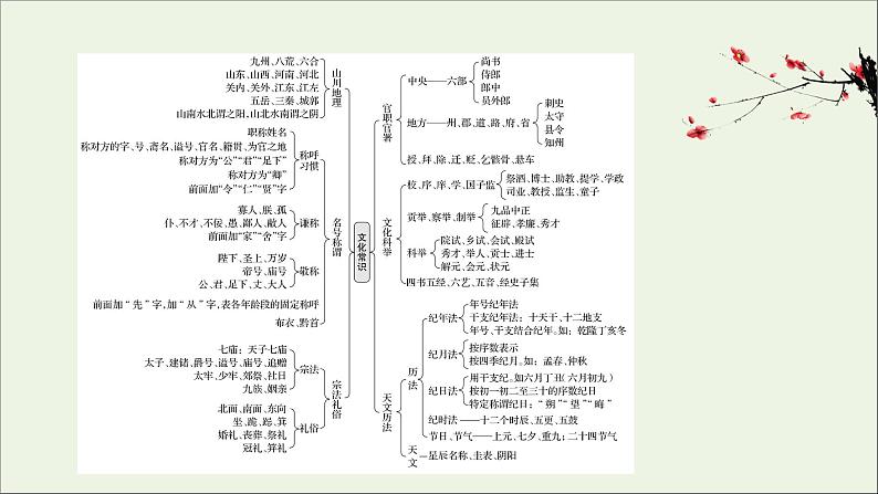 （通用版）2021版高考语文一轮复习专题五文言文阅读3.2古代文化常识题——注重积累4方法准确答题2要点课件新人教版02