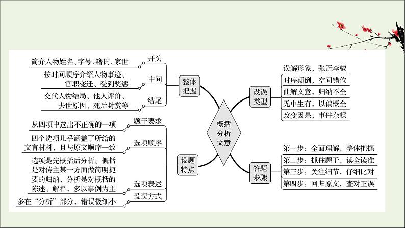 （通用版）2021版高考语文一轮复习专题五文言文阅读3.3概括分析题——4大角度比对准4步流程巧解题课件新人教版02