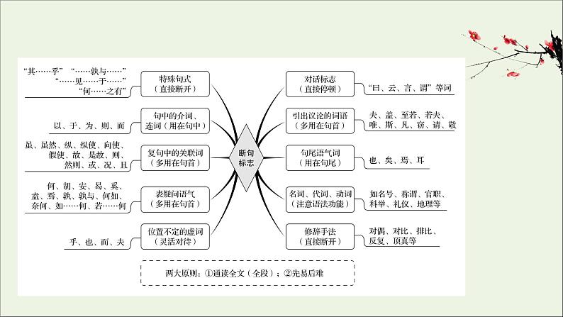 （通用版）2021版高考语文一轮复习专题五文言文阅读3.1文言文断句题——“4法”判断是关键“2步”分析定答案课件新人教版03