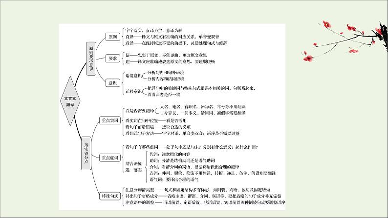 （通用版）2021版高考语文一轮复习专题五文言文阅读3.4文言文翻译题——增强语境意识2关注落实文言翻译5步骤课件新人教版02