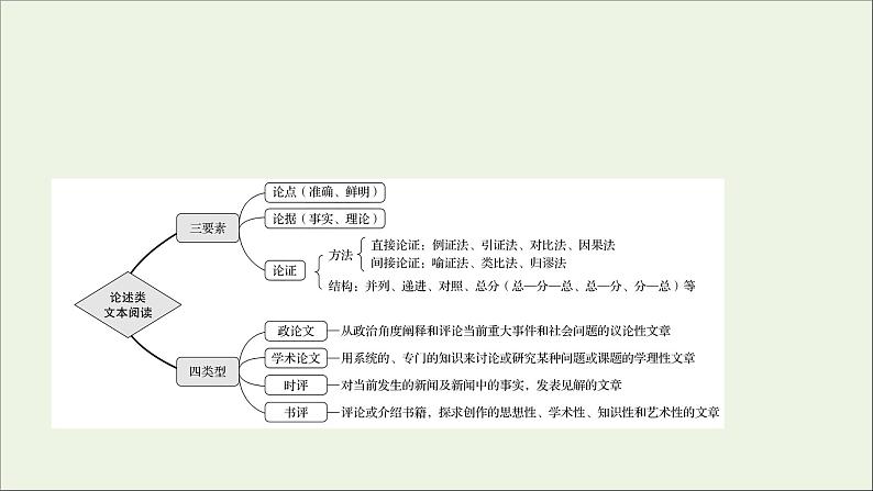 （通用版）2021版高考语文一轮复习专题一论述类文本阅读1整体阅读读懂是前提课件新人教版02