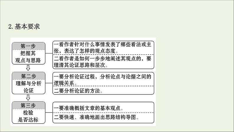 （通用版）2021版高考语文一轮复习专题一论述类文本阅读1整体阅读读懂是前提课件新人教版04