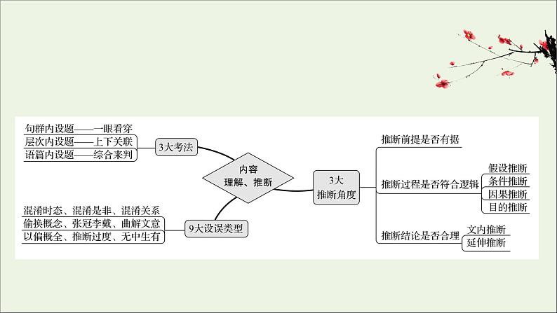 （通用版）2021版高考语文一轮复习专题一论述类文本阅读3.2内容理解、推断题——明辨设题陷阱合情合理推断课件新人教版第2页