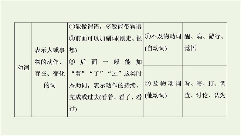 （全国通用）2021版高考语文一轮复习第1板块语言文字运用专题1语言文字运用客观题微课1现代汉语语法小常识课件08