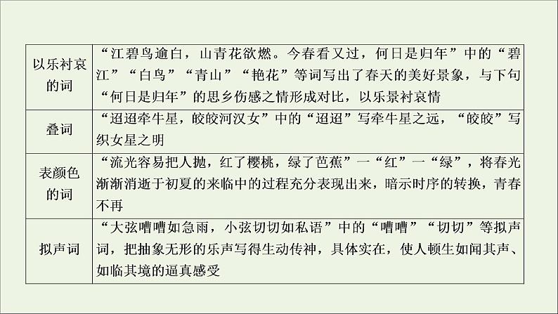 （全国通用）2021版高考语文一轮复习第2板块古代诗文阅读专题2古代诗歌鉴赏考点2鉴赏古代诗歌的语言课件07