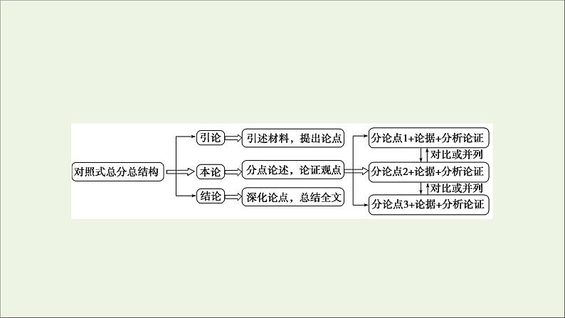 （全国通用）2021版高考语文一轮复习第4板块高考写作专题3高考常用的6类篇章结构二对照式总分总结构课件第5页