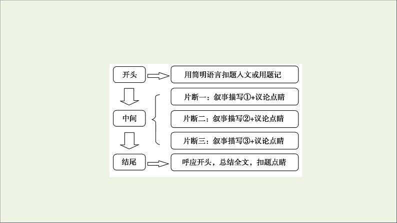 （全国通用）2021版高考语文一轮复习第4板块高考写作专题3高考常用的6类篇章结构五“一线串珠”式结构课件06