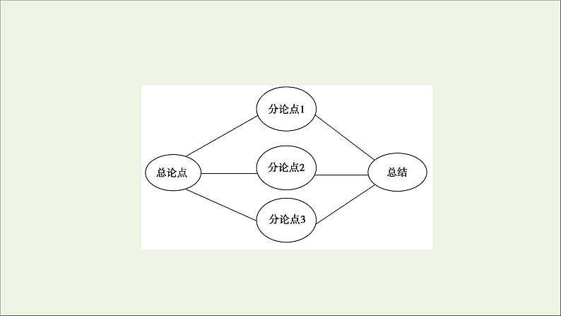 （全国通用）2021版高考语文一轮复习第4板块高考写作专题3高考常用的6类篇章结构一并列式总分总结构课件第6页