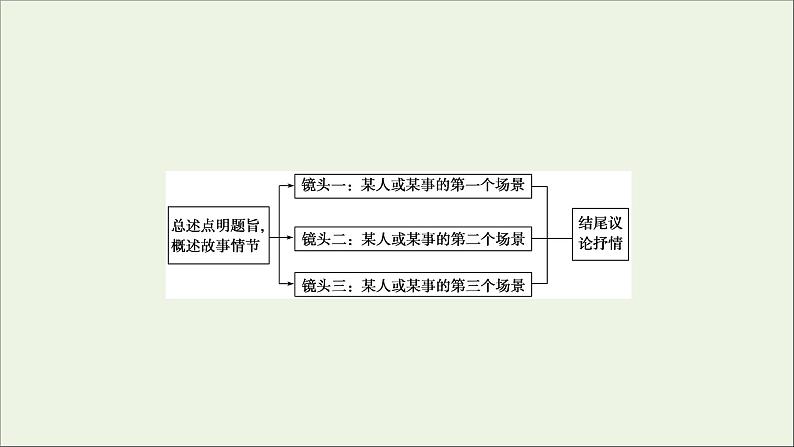 （全国通用）2021版高考语文一轮复习第4板块高考写作专题3高考常用的6类篇章结构六镜头组合式结构课件05