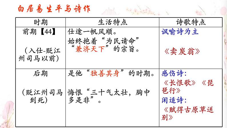 琵琶行 PPT课件 高中语文必修三第3页