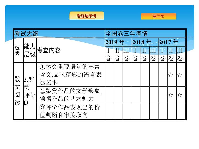 2021年高考语文总复习第1部分  专题6  文学类文本阅读——散文第3页