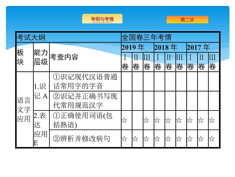 2021年高考语文总复习第3部分  专题1  正确使用词语(包括熟语)02