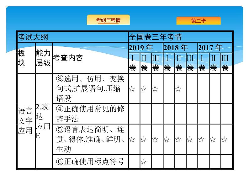 2021年高考语文总复习第3部分  专题1  正确使用词语(包括熟语)03