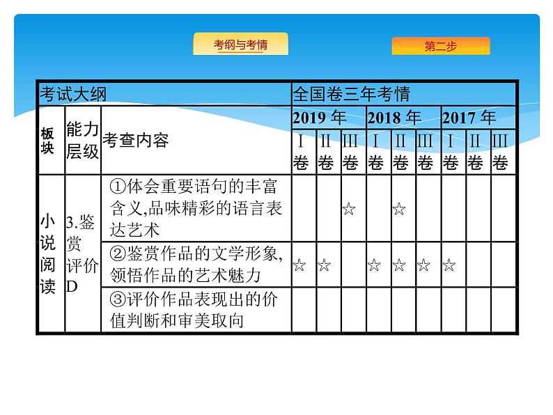 2021年高考语文总复习第1部分  专题5  文学类文本阅读——小说03