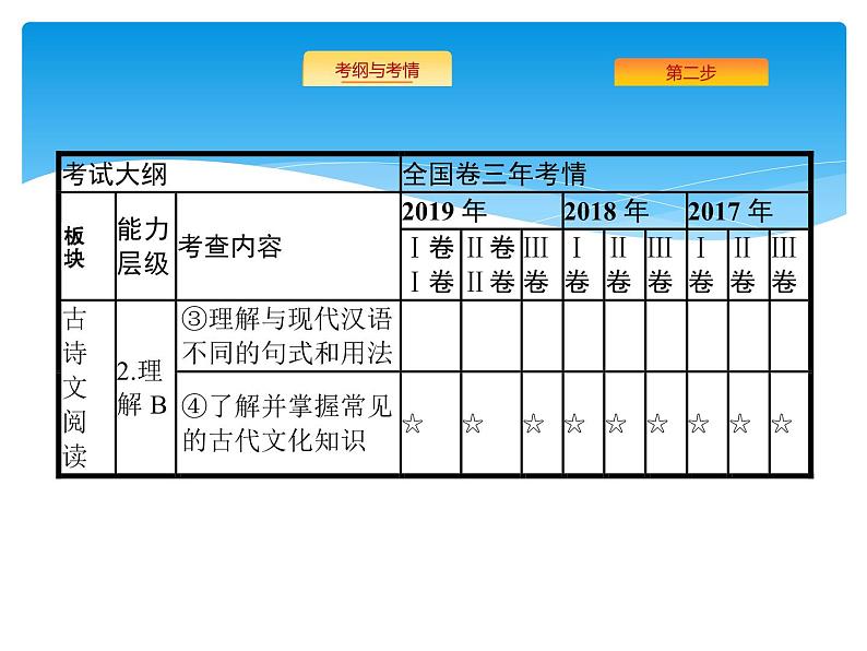 2021年高考语文总复习第2部分  专题1  文言文阅读第2页