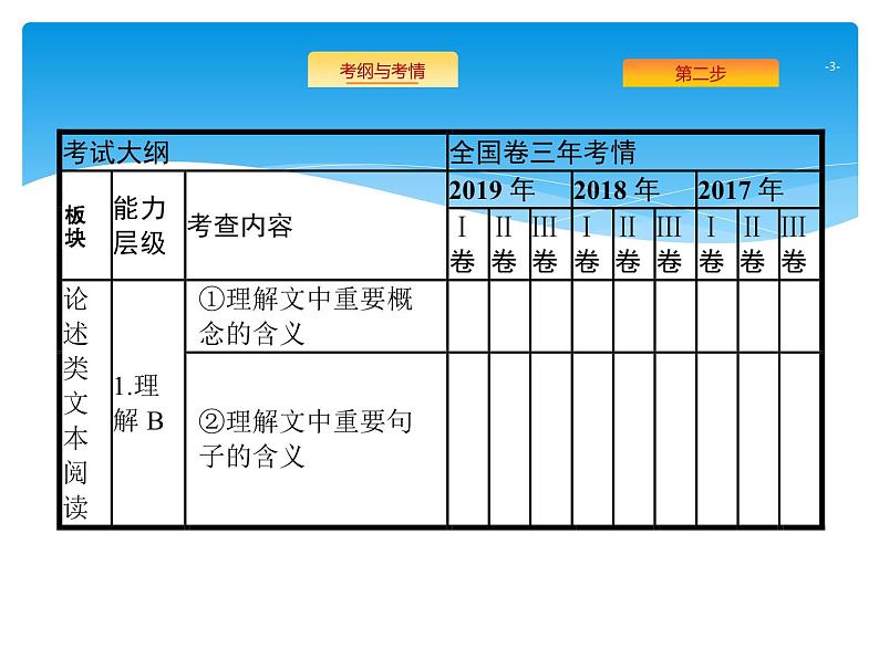 2021年高考语文总复习第1部分  专题1  论述类文本阅读03