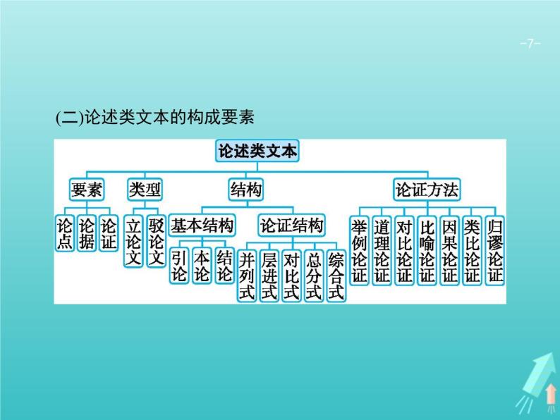 2021年高考语文一轮复习第三部分现代文阅读Ⅰ专题一多文本信息的获取课件新人教版07