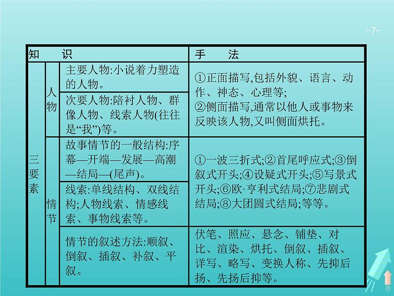 2021年高考语文一轮复习第三部分现代文阅读Ⅱ专题一小说阅读课件新人教版第7页