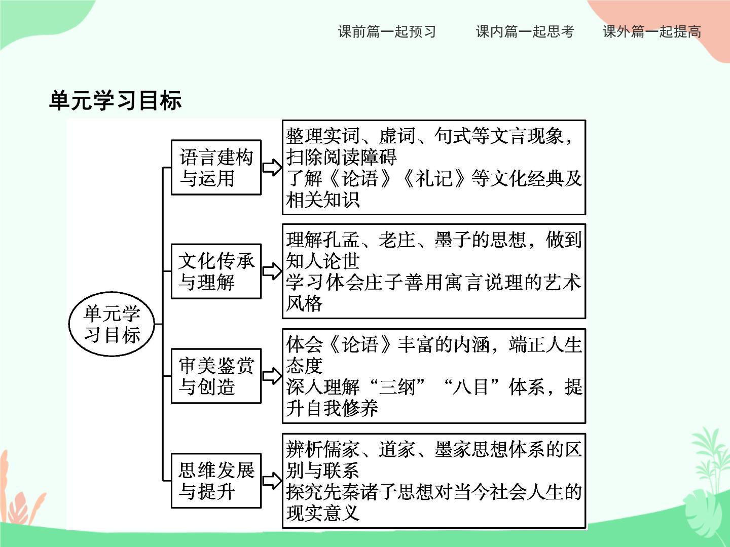 高一语文论语思维导图图片