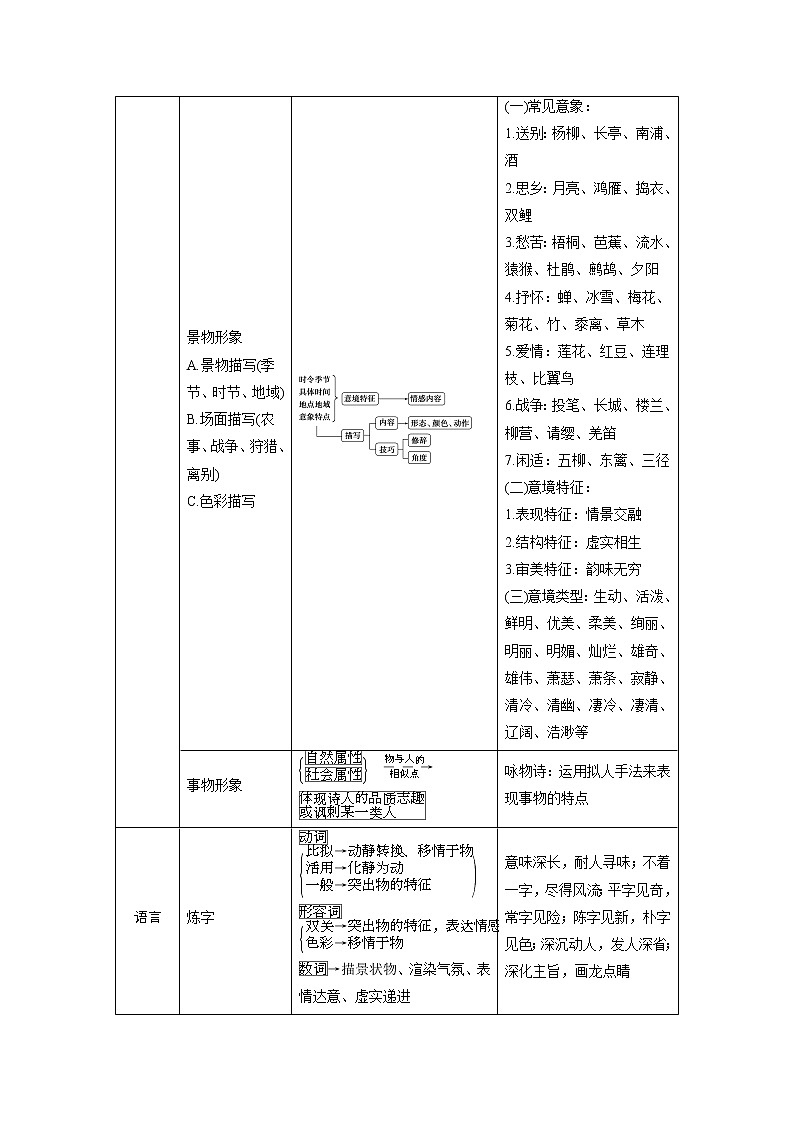 2020浙江高考语文二轮讲义：第4板块专题二　古代诗歌阅读02