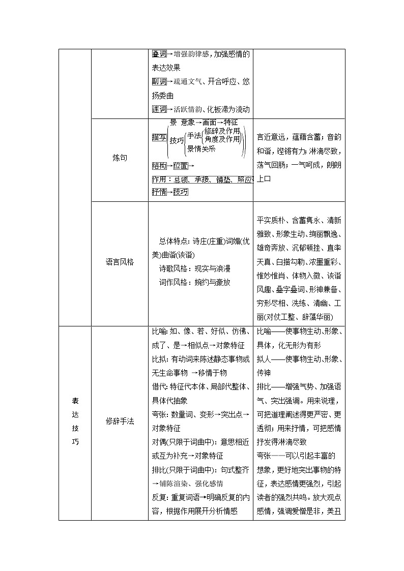 2020浙江高考语文二轮讲义：第4板块专题二　古代诗歌阅读03