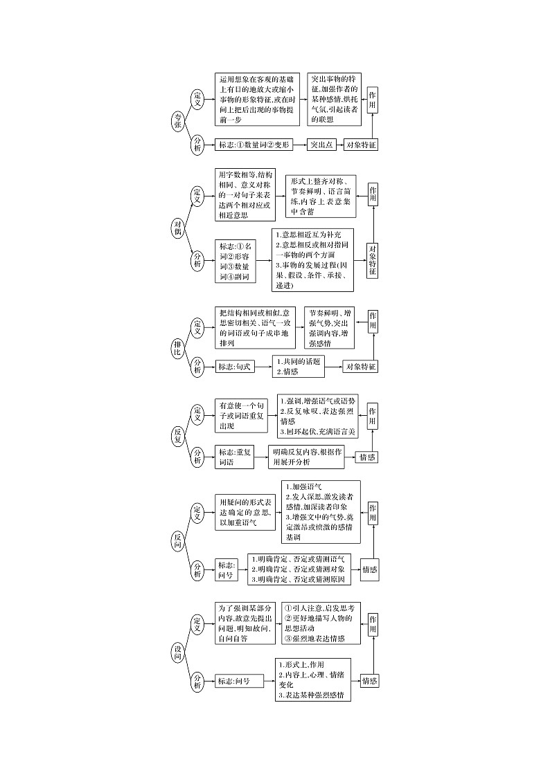 2021届新高考语文一轮总复习教学案：语言文字运用专题一考点一修辞手法第2页