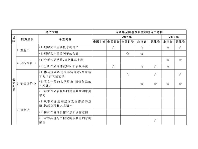 2019届高考语文新课标一轮复习课件专题：1.3 文学类文本阅读——散文(249页)(含答案)02