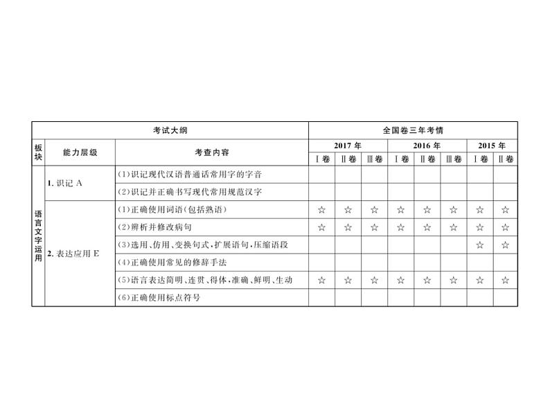 2019届高考语文新课标一轮复习课件专题：3.1 语言文字运用(98页)(含答案)02