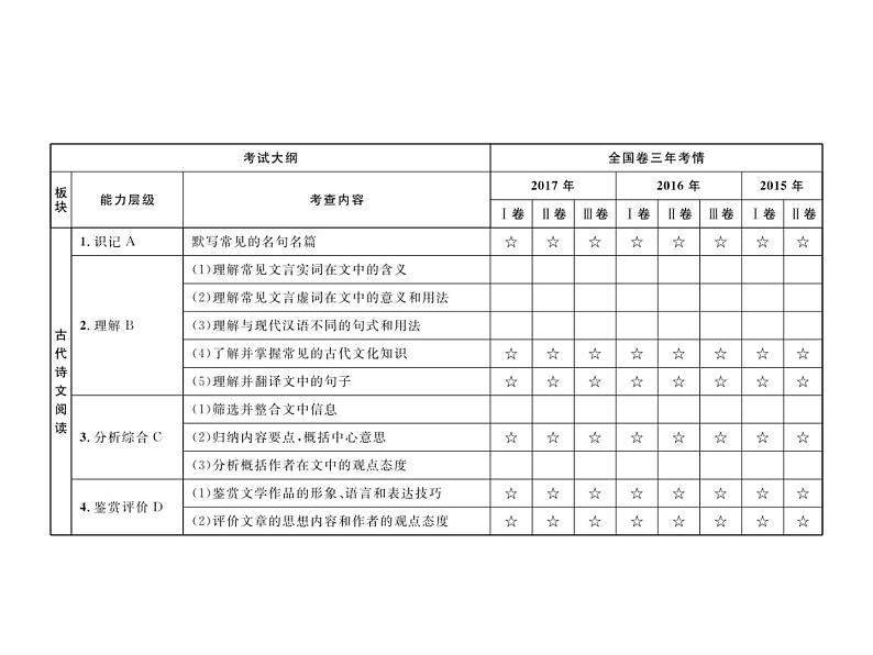 2019届高考语文新课标一轮复习课件专题：2.1 古代诗文阅读(312页)(含答案)03