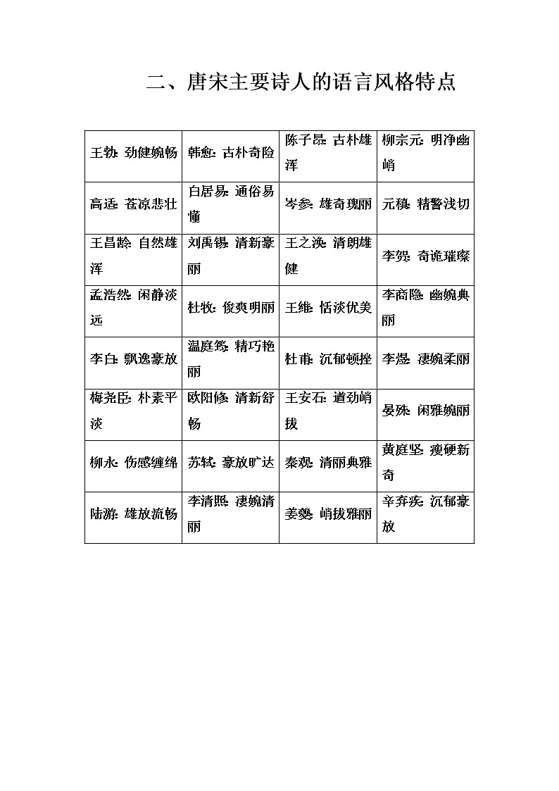 2020届高考语文一轮总复习学案：第二部分 专题二 知识清单 二、唐宋主要诗人的语言风格特点(word版含解析)第1页