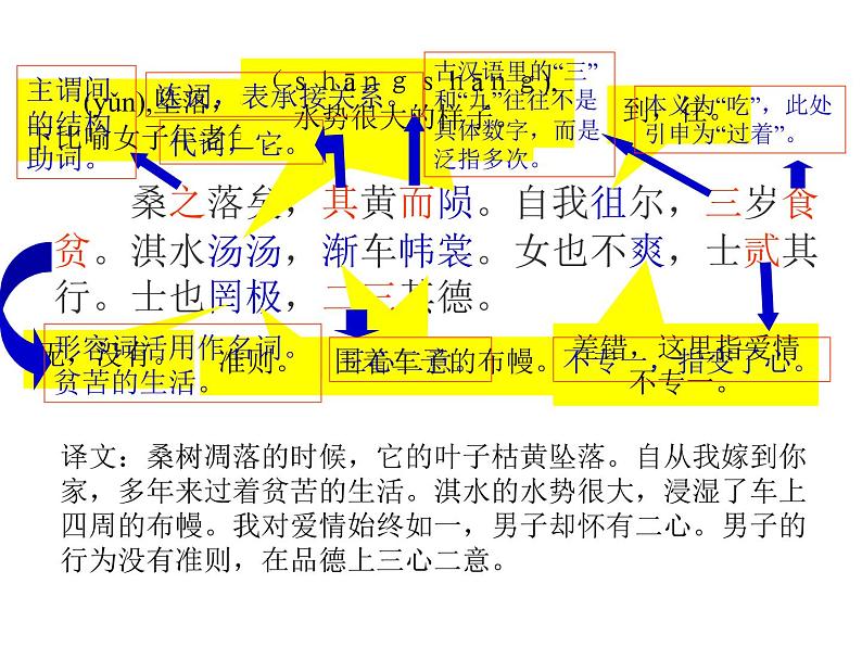 人教版高一语文必修2课件：第4课 《诗经》两首-《氓》正式版06