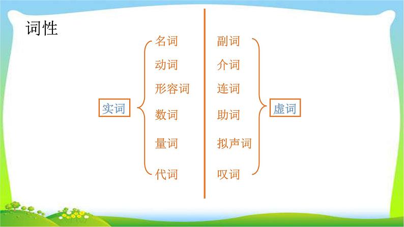 部编版九年级上册语文期末《语法总复习》课件第2页