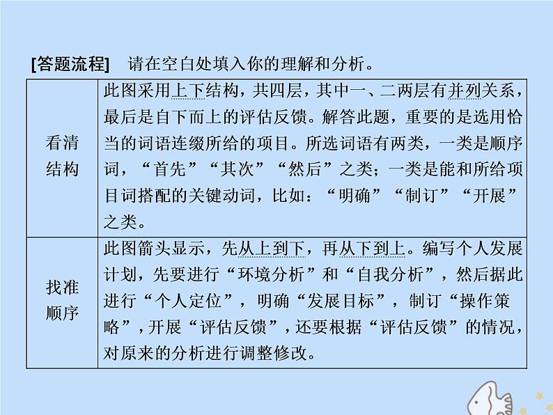 2021年高考语文高分技巧二轮复习专题七抢分点五图文转换题__抓住特征按图索意课件04