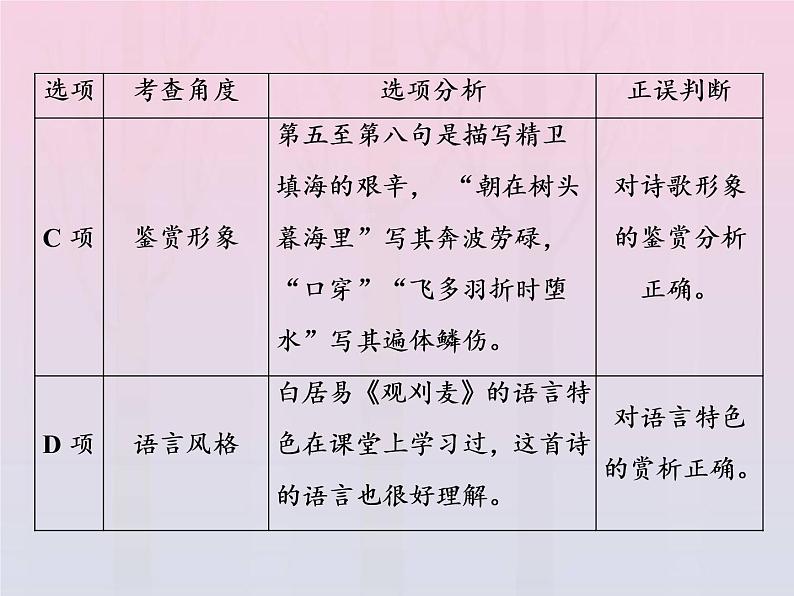 2021年高考语文高分技巧二轮复习专题六抢分点一综合性选择题__三个步骤五个角度课件07