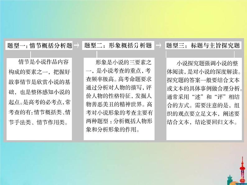 2021年高考语文高分技巧二轮复习专题三小说阅读课件第2页