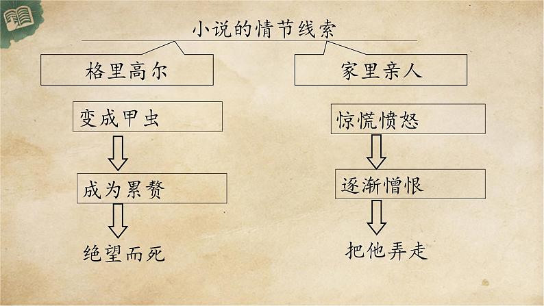 统编版高中语文必修下册：14.2《变形记（节选）》PPT课件07