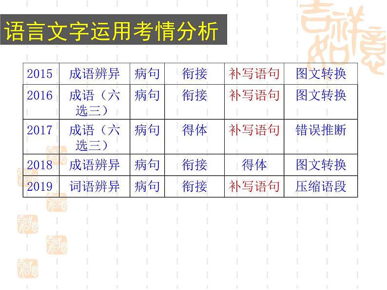 《2020高考复习专题——补写句子》02