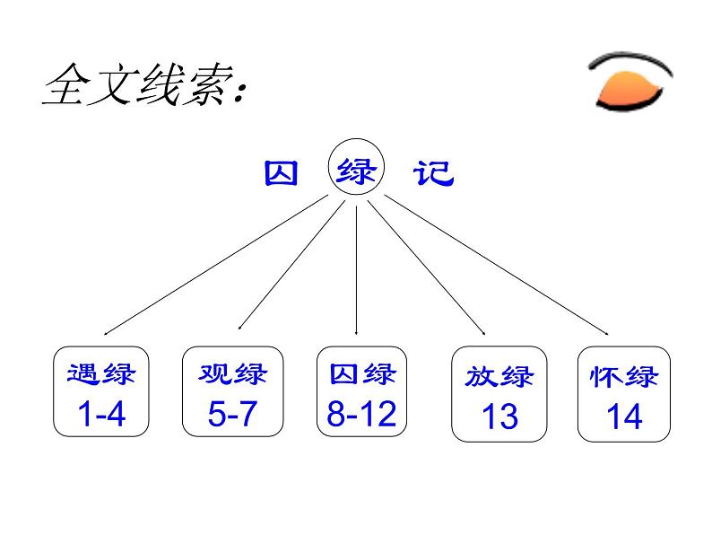 人教版高一语文必修2课件：第3课 《囚绿记》课件（共22张PPT）07