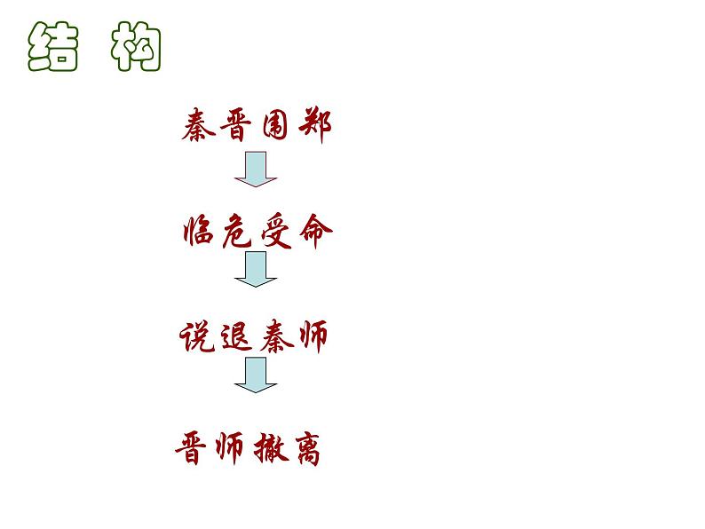 人教版高中语文必修一课件：4烛之武退秦师1 （共19张PPT）04