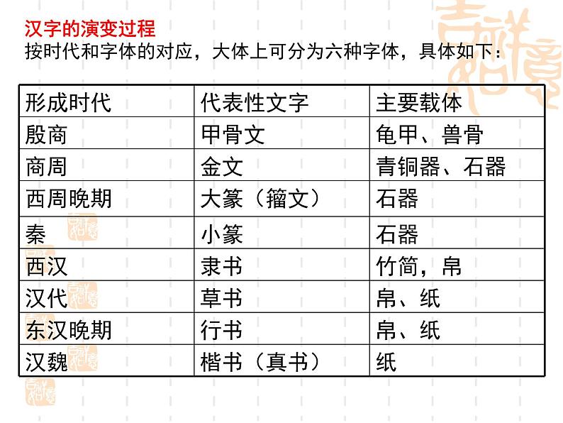 人教版高中语文必修一梳理探究 优美的汉字1 课件03