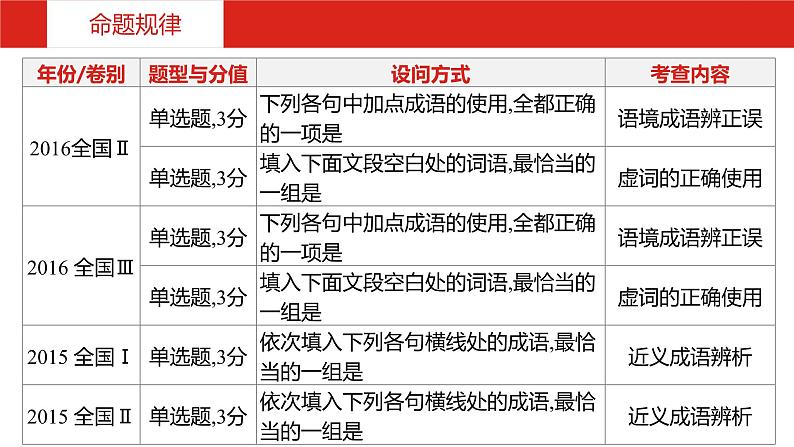 2019版高考语文一轮复习名师课件：第三部分 专题七  正确使用词语（包括熟语） (共177张PPT)07