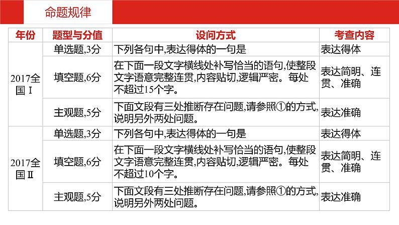 2019版高考语文一轮复习名师课件：第三部分 专题十一　语言表达简明、连贯、得体,准确、鲜明、生动 (共57张PPT)06