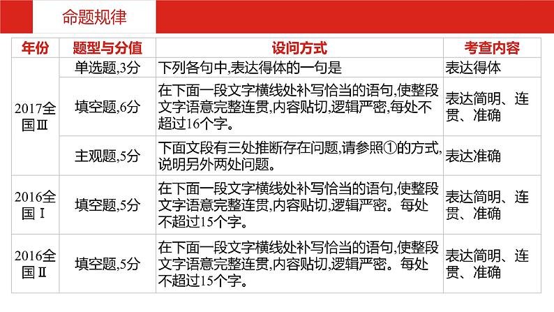 2019版高考语文一轮复习名师课件：第三部分 专题十一　语言表达简明、连贯、得体,准确、鲜明、生动 (共57张PPT)07