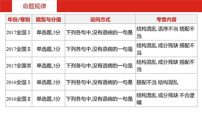 2019版高考语文一轮复习名师课件：第三部分 专题八  辨析并修改病句 (共124张PPT)06