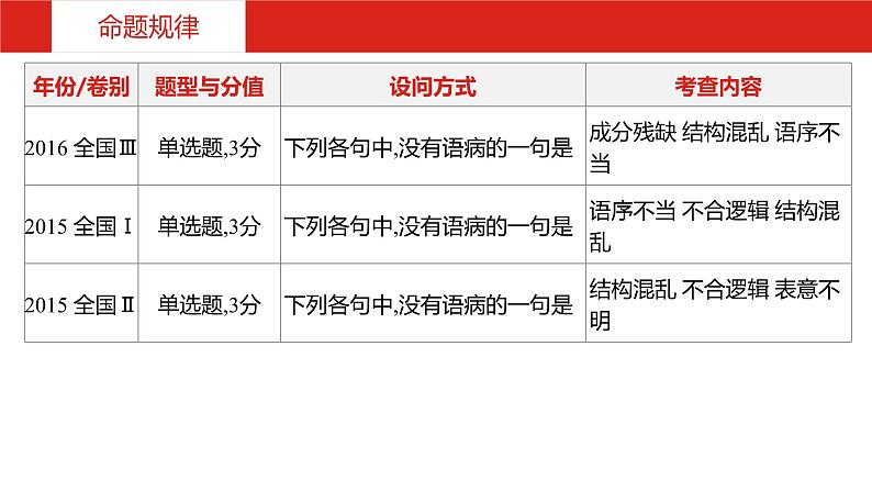 2019版高考语文一轮复习名师课件：第三部分 专题八  辨析并修改病句 (共124张PPT)07