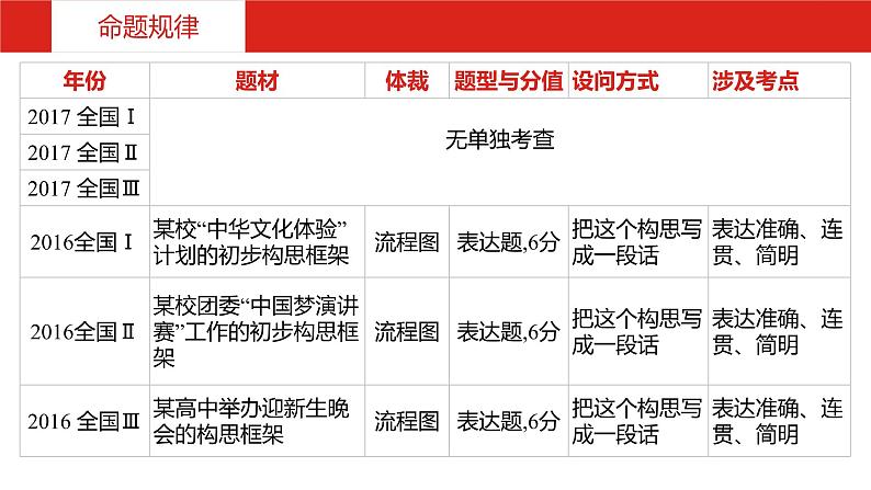 2019版高考语文一轮复习名师课件：第三部分 专题十二　图文转换 (共36张PPT)04