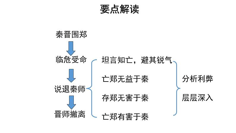 人教统编版语文 2 《烛之武退秦师》（二课时）课件（20+26张ppt）+教案107