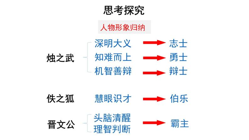 人教统编版语文 2 《烛之武退秦师》(二课时)课件(20 26张ppt) 教案1