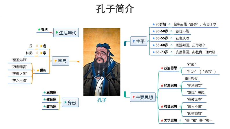 【教学课件】子路、曾皙、冉有、公西华侍坐第一课时参考课件第4页