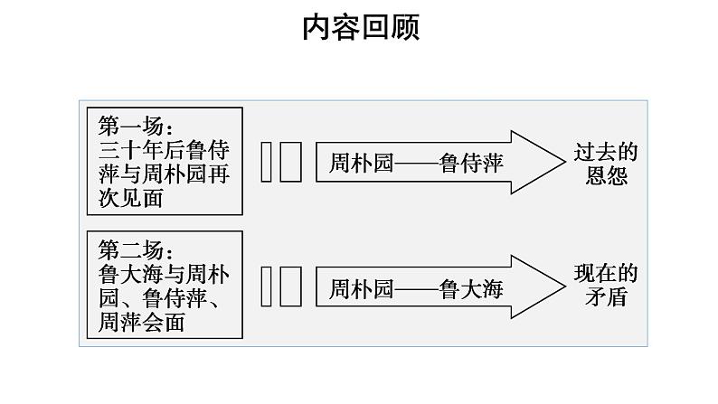 【教学课件】雷雨第二课时参考课件第2页